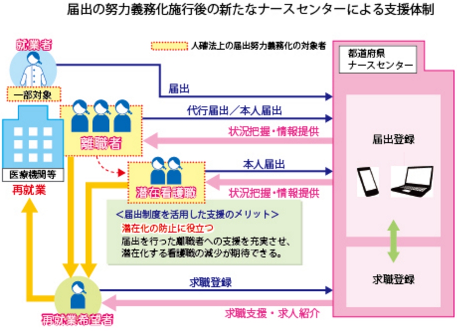 図1　届出の努力義務化施行後のナースセンターによる支援体制（日本看護協会）