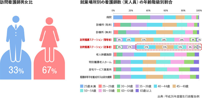 訪問看護師男女比・年齢階級割合2018