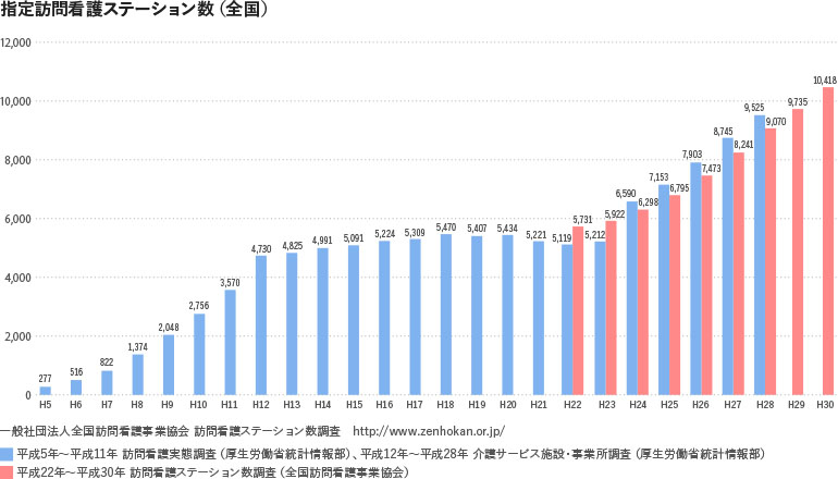 訪問 看護 回数 介護 保険