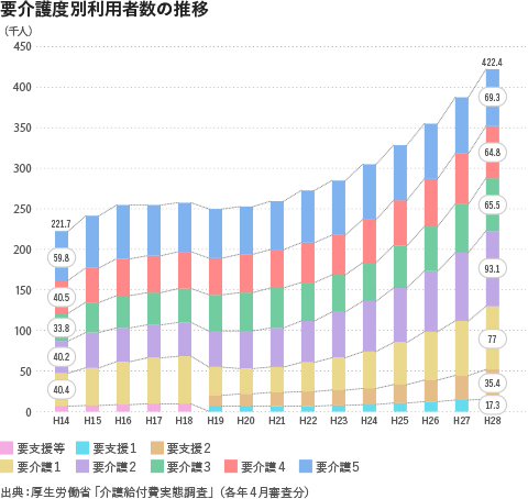 要介護度別利用者数の推移2018