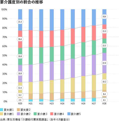 要介護度別の割合の推移2018