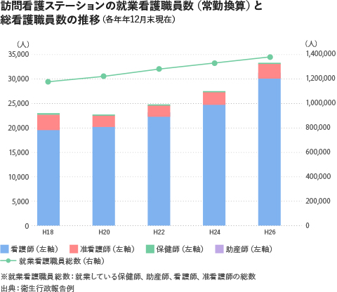 訪問看護ステーションの就業看護職員数（常勤換算）と総看護職員の推移2018