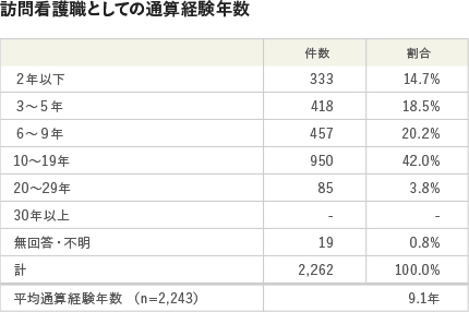 訪問看護職としての通算経験年数2018