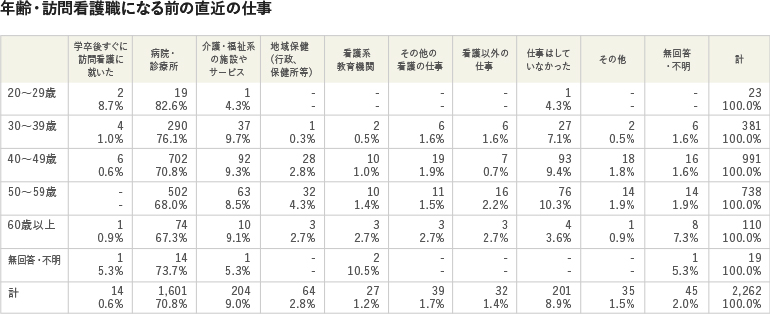 年齢・訪問看護職になる前の直近の仕事2018