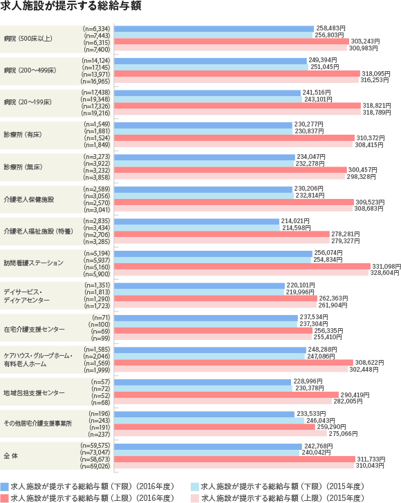 求人施設が提示する総給与額（下限値、上限値）（施設種類別）（看護師）2018